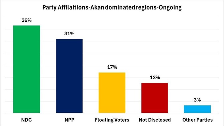NPP Woes Deepens as Support Erodes in Akan Dominated Regions