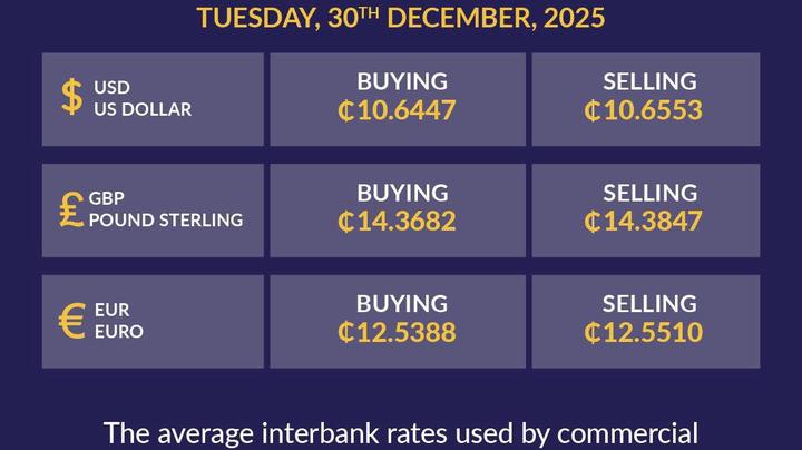 Bank of Ghana Releases Official Exchange Rates for Tuesday, December 30, 2025