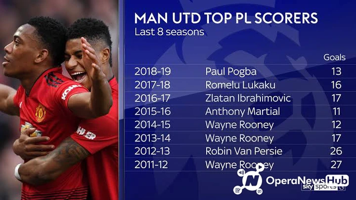 Manchester United Top Goal Scorers In Premier League Each Season