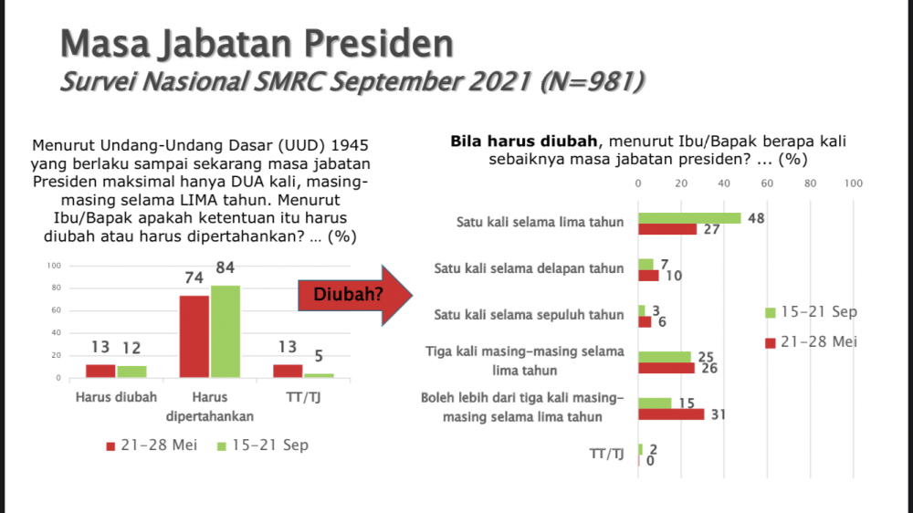 SMRC: Warga Ingin Pemilu 2024, Tolak Jabatan Presiden Jokowi 3 Periode