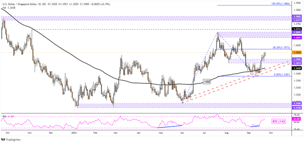 Us Dollar Climbs Post Fomc Usd Sgd Usd Thb Usd Php Usd Idr In Focus Opera News