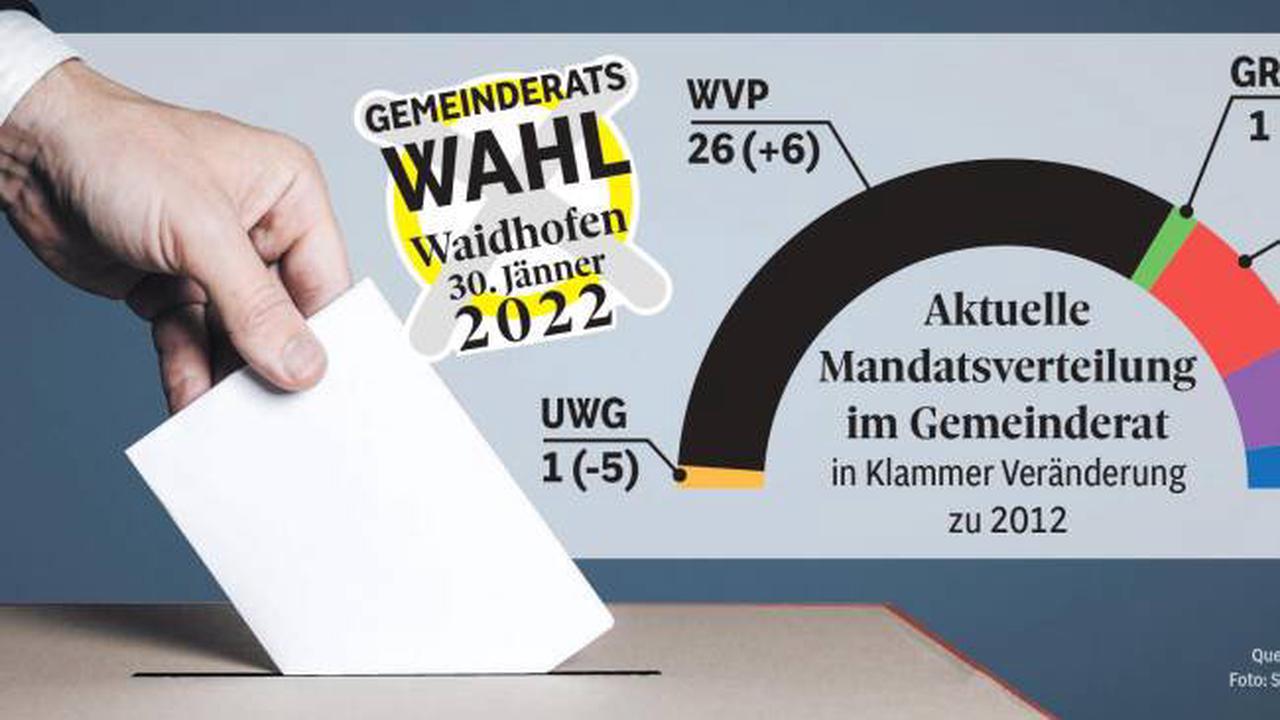 Gemeinderatswahl Waidhofen/Ybbs: 4 Fragen an 7 Spitzenkandidaten