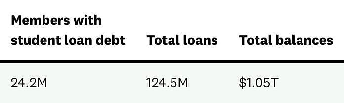 An infographic showing data on members with student loan debt.