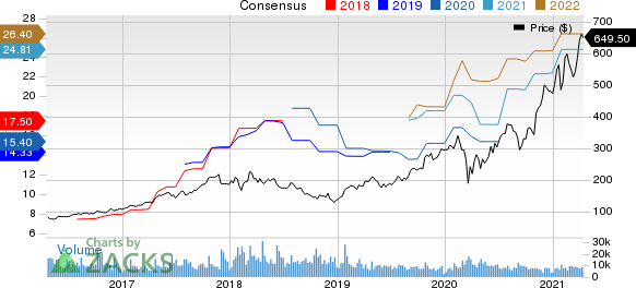 Canopy Growth Stock Forecast Zacks