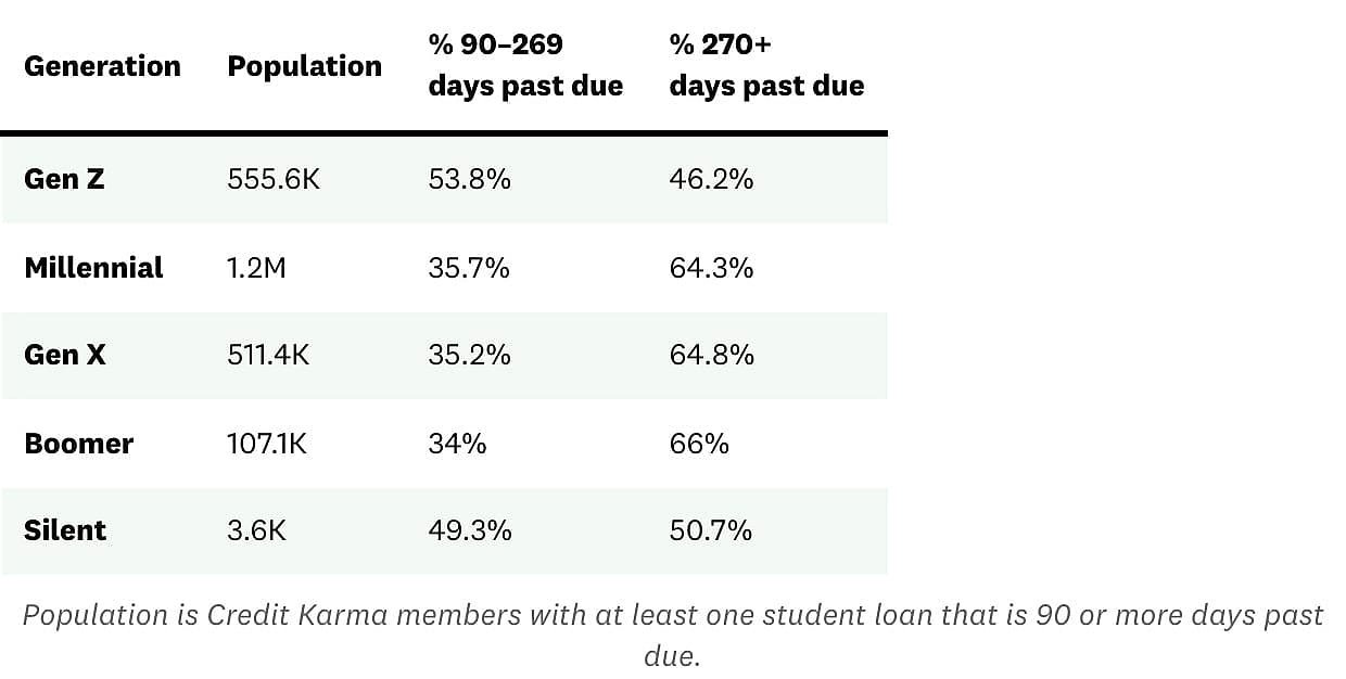 A table showing data on the severity of student loan delinquency by generation.