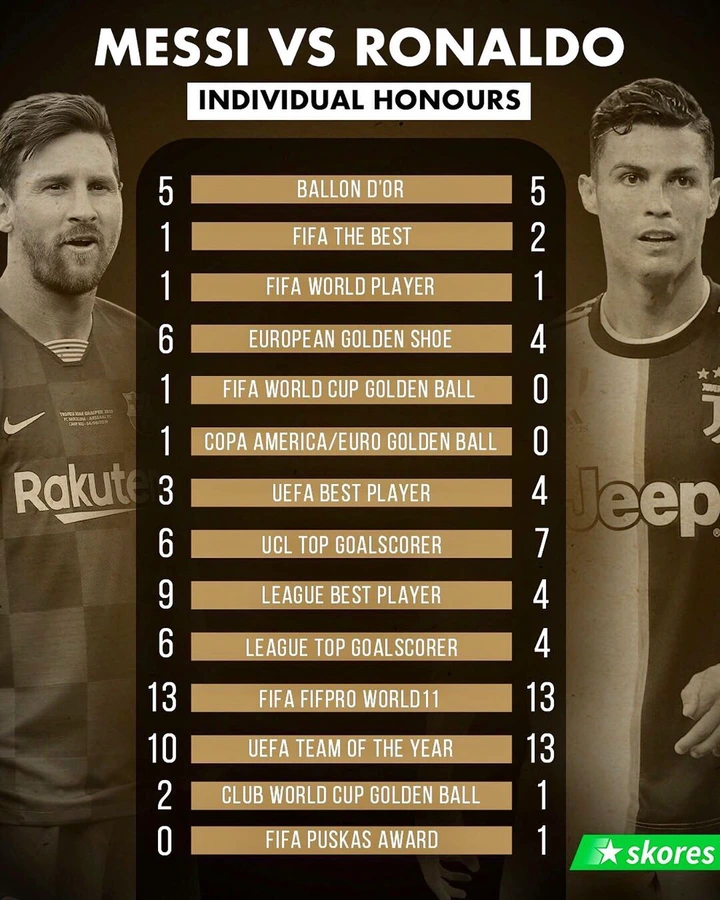 See The Comparison of Lionel Messi and Cristiano Ronaldo Based on