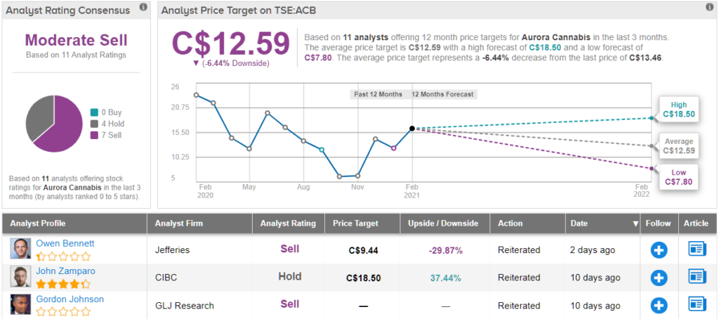 Acb Stock Aurora Cannabis Stock Gets Price Target Bump But This Analyst Still Says Sell Opera News