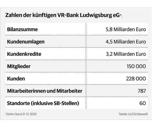 Endspurt Zur Fusion Vr Bank Ludwigsburg Stadt Ludwigsburg Ludwigsburger Kreiszeitung Opera News