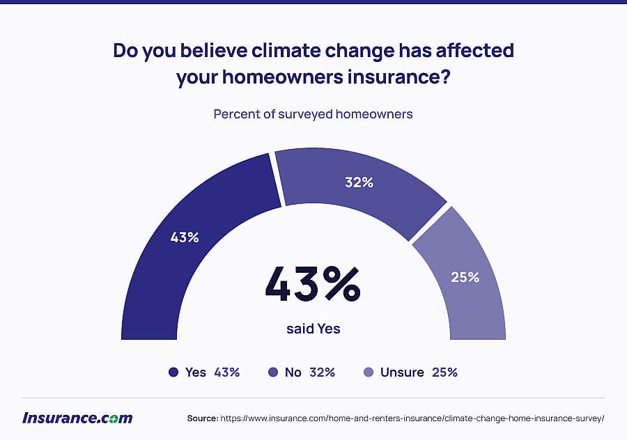 Data chart reporting percent of surveyed homeowners who believe climate change has affected their insurance.