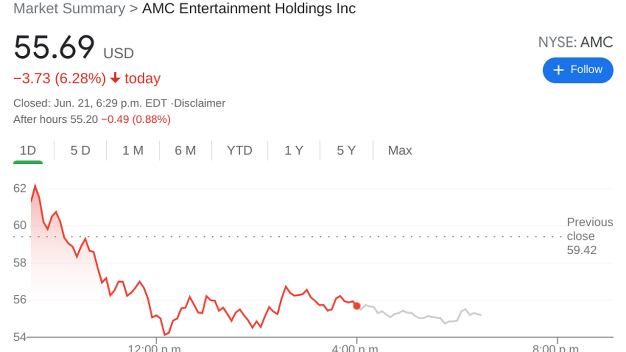 Amc stock