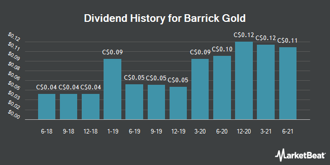 Barrick Gold Co To Issue Quarterly Dividend Of 0 11 Tse Abx Opera News