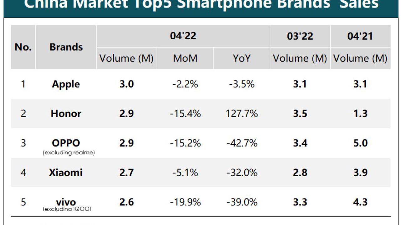 Падение продаж смартфонов на китайском рынке в апреле превысило 20%