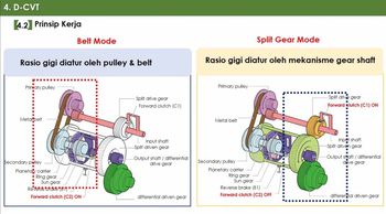 Teknologi D-CVT (ADM)