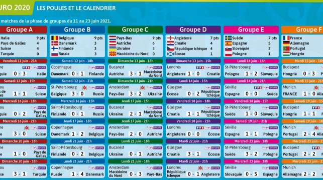 Euro 2021. Voici le tableau final du premier tour et le calendrier des huitièmes de finale ...
