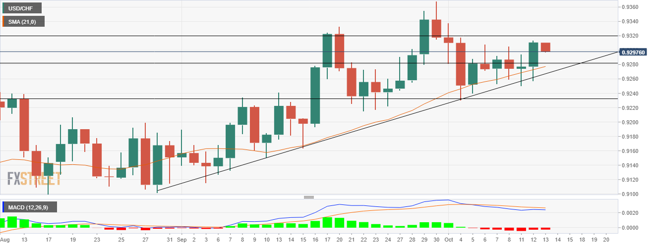 Usd Chf Price Analysis Buyers Face Rejection Around Double Top Near 0 9320 Opera News