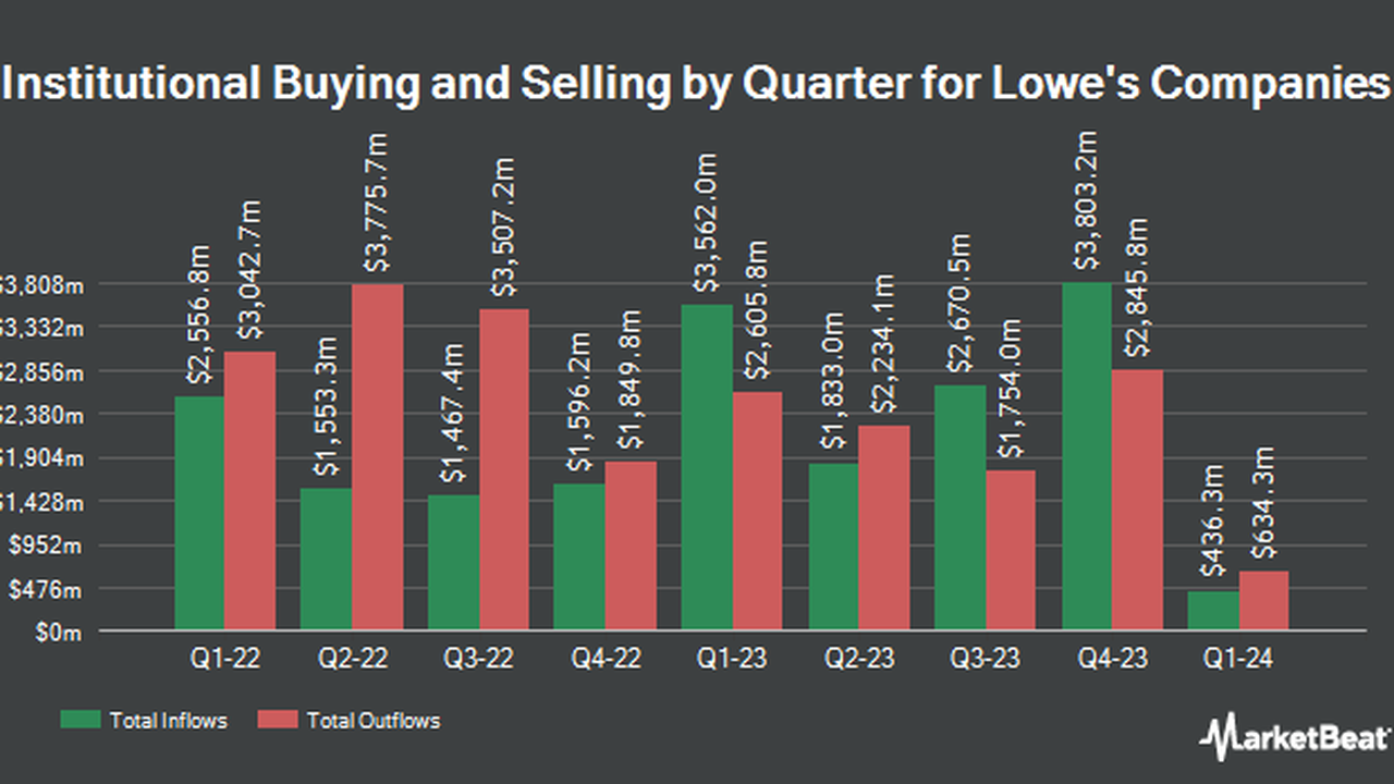 Lowe’s Companies, Inc. (NYSE:LOW) Shares Sold by LCM Capital Management Inc