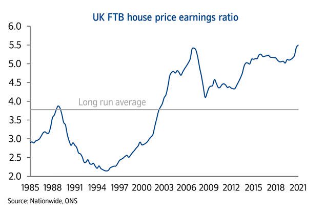 House deposit to earnings ratio hits alltime high, as typical buyer
