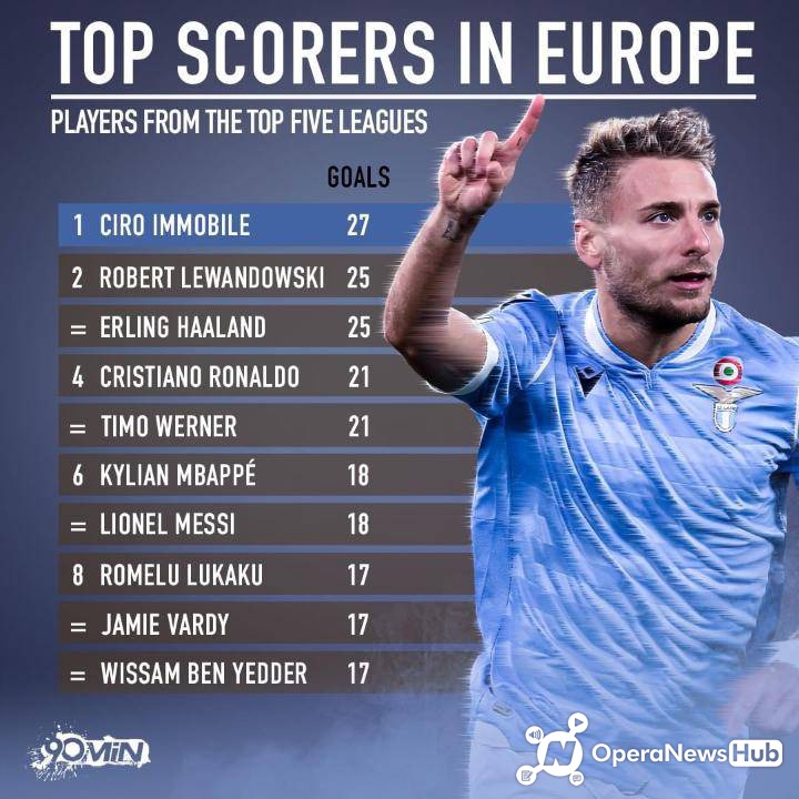 Top Goal Scorers In Europe This Season Can Lionel Messi Make Top 3 Before The End Of The Season Opera News