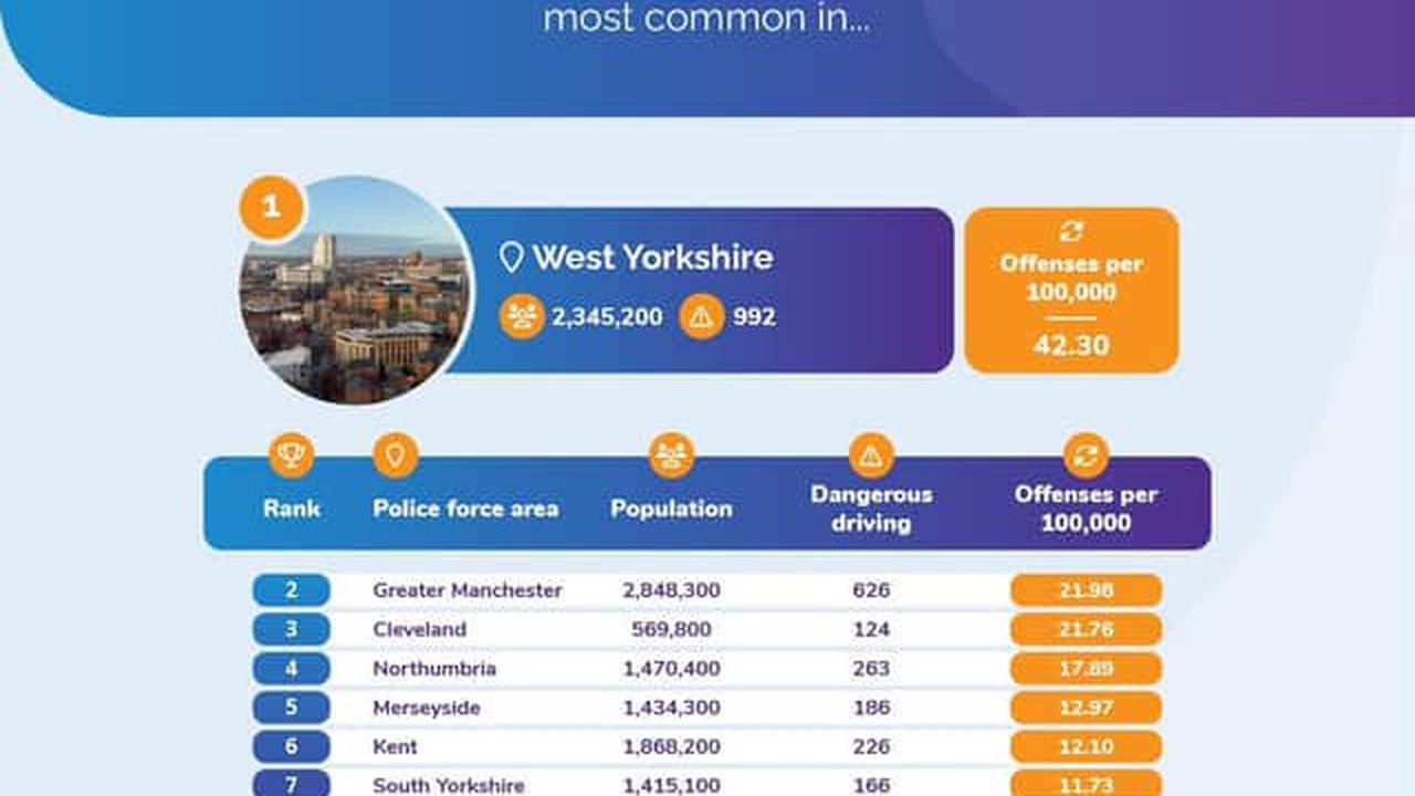 West Yorkshire named worst region for dangerous driving
