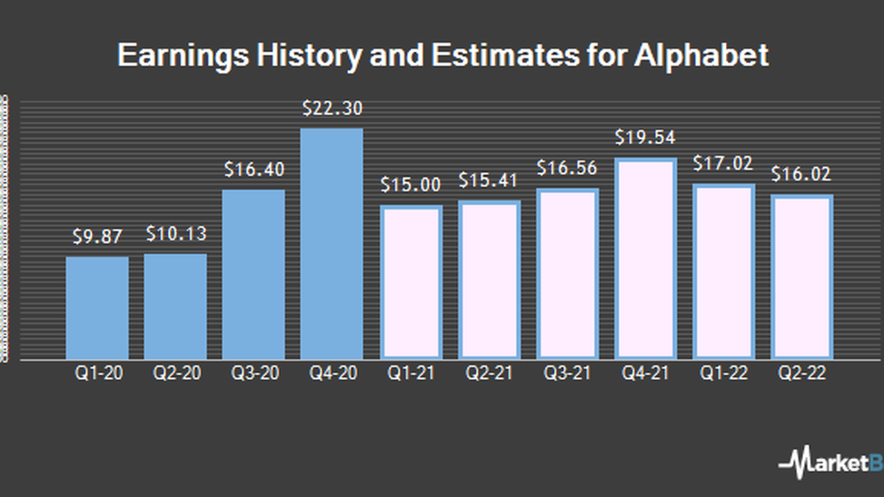 alphabet inc nasdaq googl forecasted