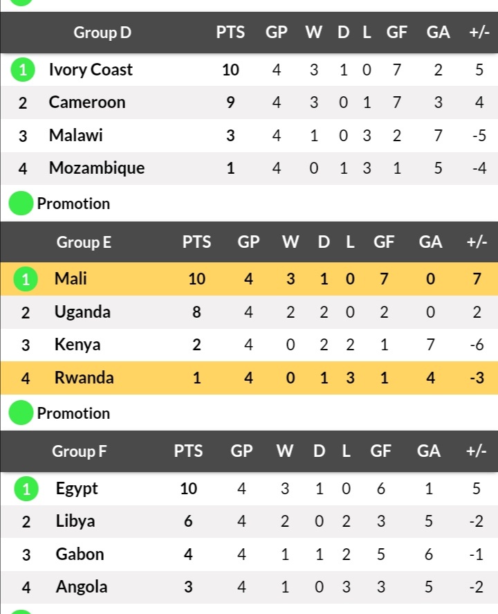 Big Changes in Africa CAF after Senegal Draw, See Kenya new Position