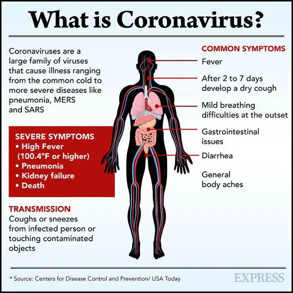 Coronavirus symptoms