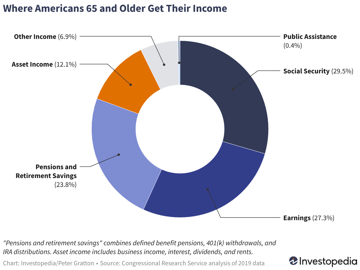 How Americans Depend on 401(k)s, Social Security, and Other Retirement Income