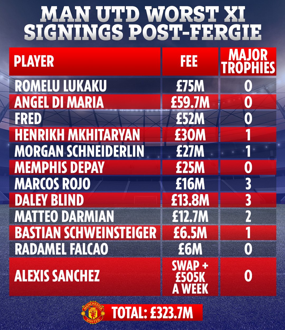 Man Utd's worst transfers XI post-Sir Alex Ferguson, including 