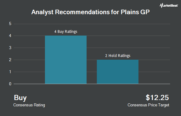 Plains Gp Holdings L P Nyse Pagp Receives Average Recommendation Of Buy From Analysts Opera News