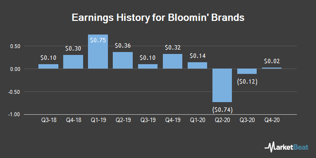 Bloomin Brands Nasdaq Blmn Announces Earnings Results Beats Expectations By 0 03 Eps Opera News