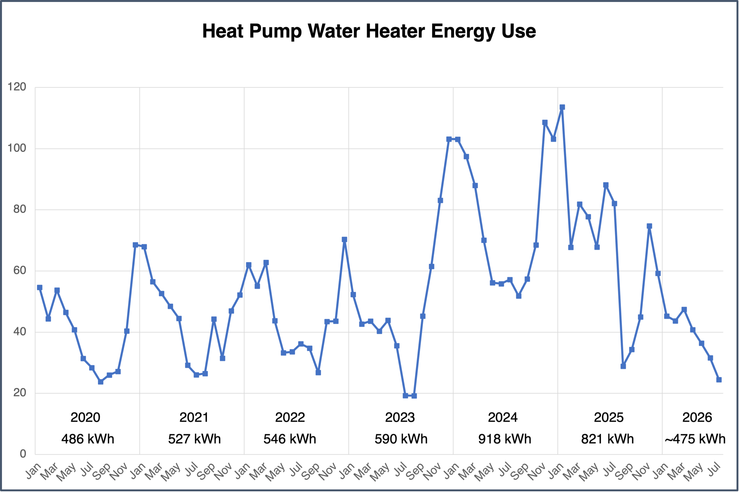 Monthly energy use of my heat pump water heater