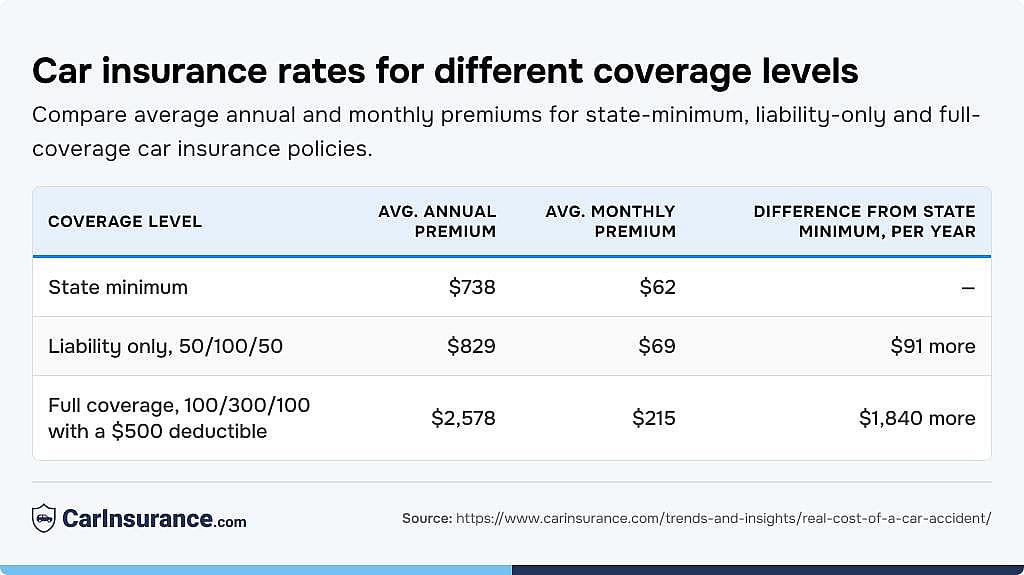 Table reporting car insurance rates for different coverage levels.