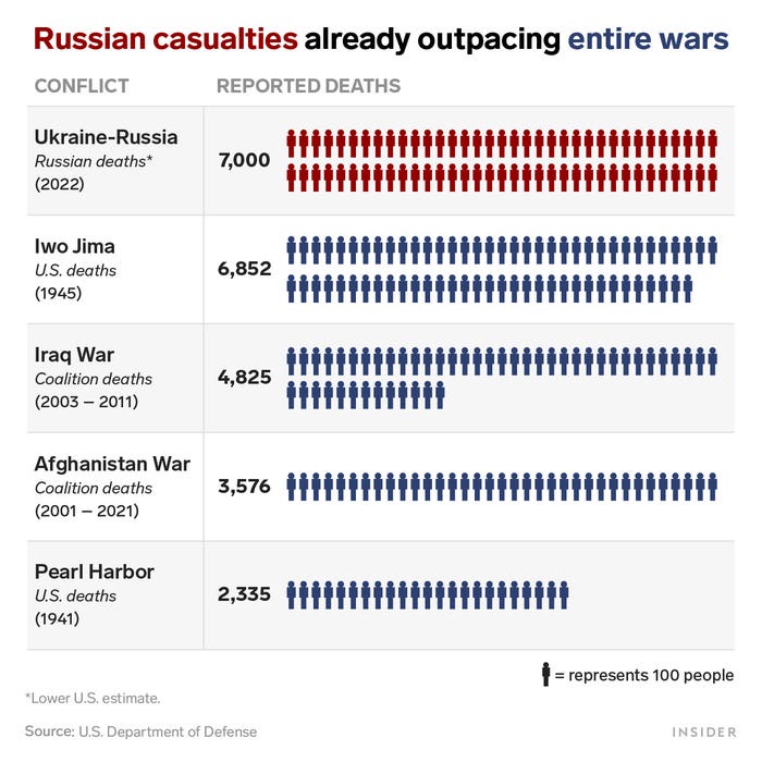 A chart depicting Russian casualties in the 2022 Russia-Ukraine conflict to casualties in Iwo Jima, the Iraq War, the Afghanistan War, and Pearl Harbor.