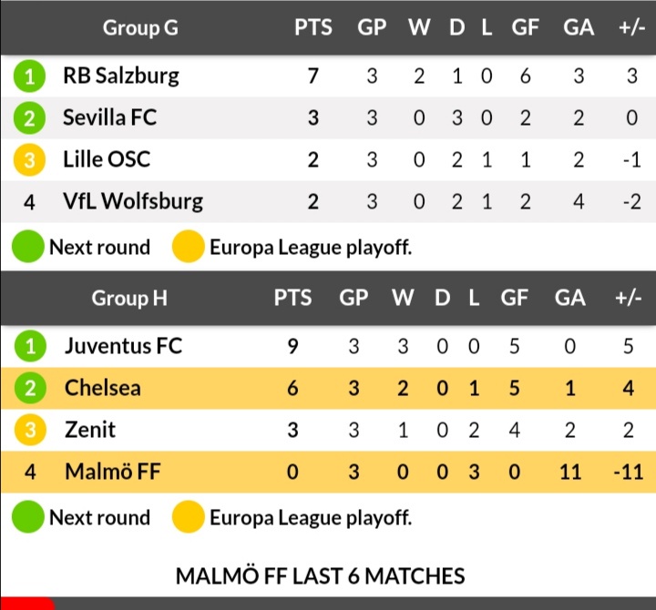 Have a Look how UEFA Groups Looks after Man United Draw, See Chelsea New Position