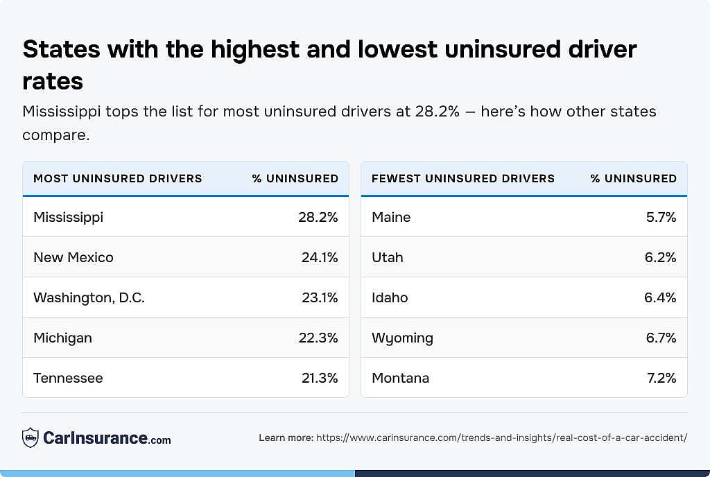 Table reporting the states with the highest and lowest uninsured driver rates.