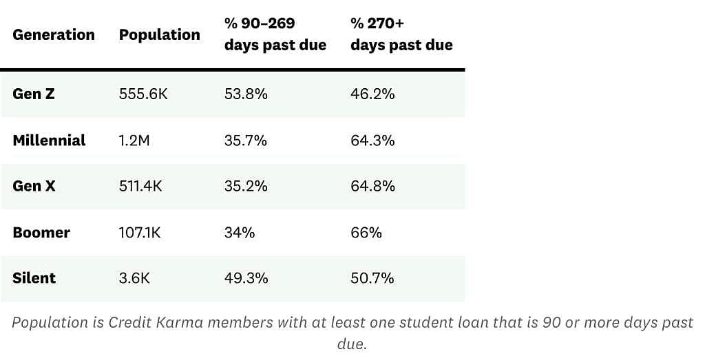 A table showing data on the severity of student loan delinquency by generation.