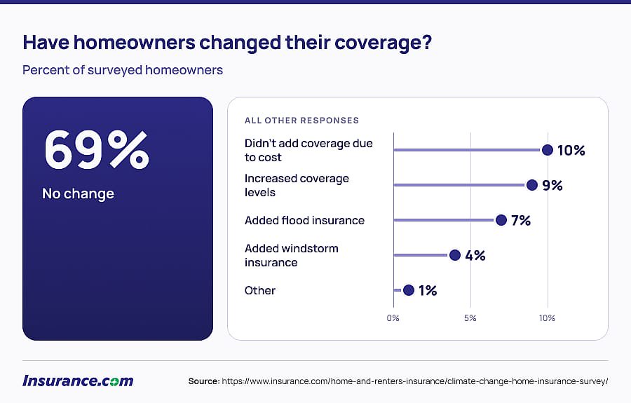 Data chart reporting percent of surveyed homeowners reveal if they have changed their coverage.