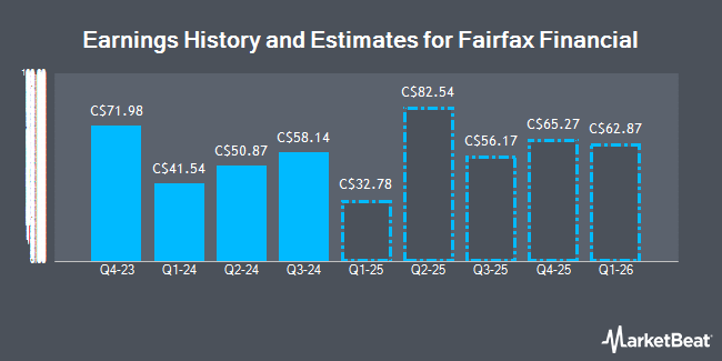 Q3 2022 Eps Estimates For Fairfax Financial Holdings Limited Tse Ffh Raised By National Bank Financial Opera News