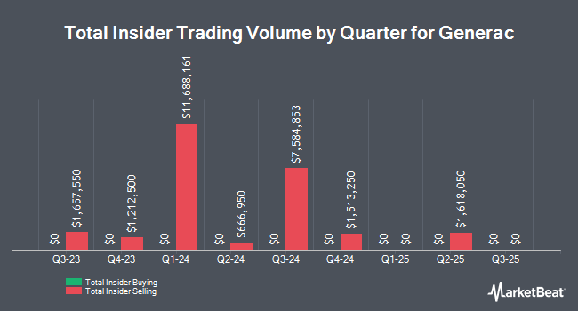 Generac Holdings Inc Nyse Gnrc Ceo Aaron Jagdfeld Sells 5 000 Shares Opera News