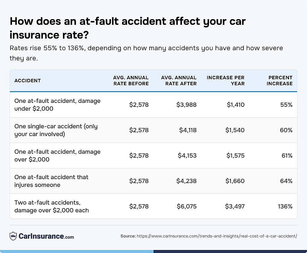 Table reporting how does an at-fault accident affect your car insurance rate.