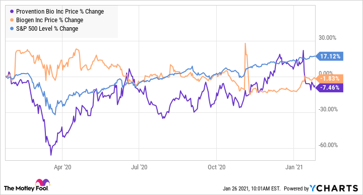Biogen Nasdaq Biib Stock Price Up 5 5 Opera News