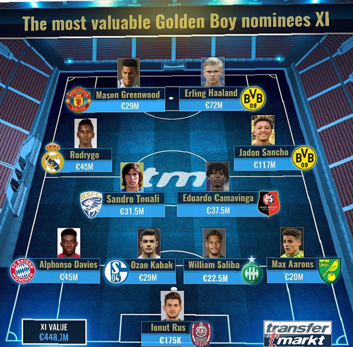 The Most Valuable Golden Boy Nominees Xi For Each Position Opera News
