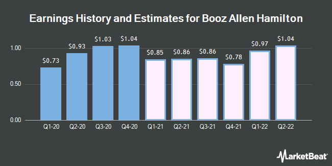 Zacks Analysts Anticipate Booz Allen Hamilton Holding Co Nyse Bah Will Announce Earnings Of 0 Per Share Opera News