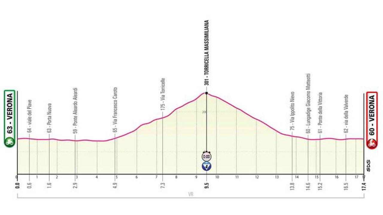 Giro 2022: Karte, Profil, Strecke, Startzeiten – Vorschau auf Etappe 21 | Einzelzeitfahren zum Abschluss