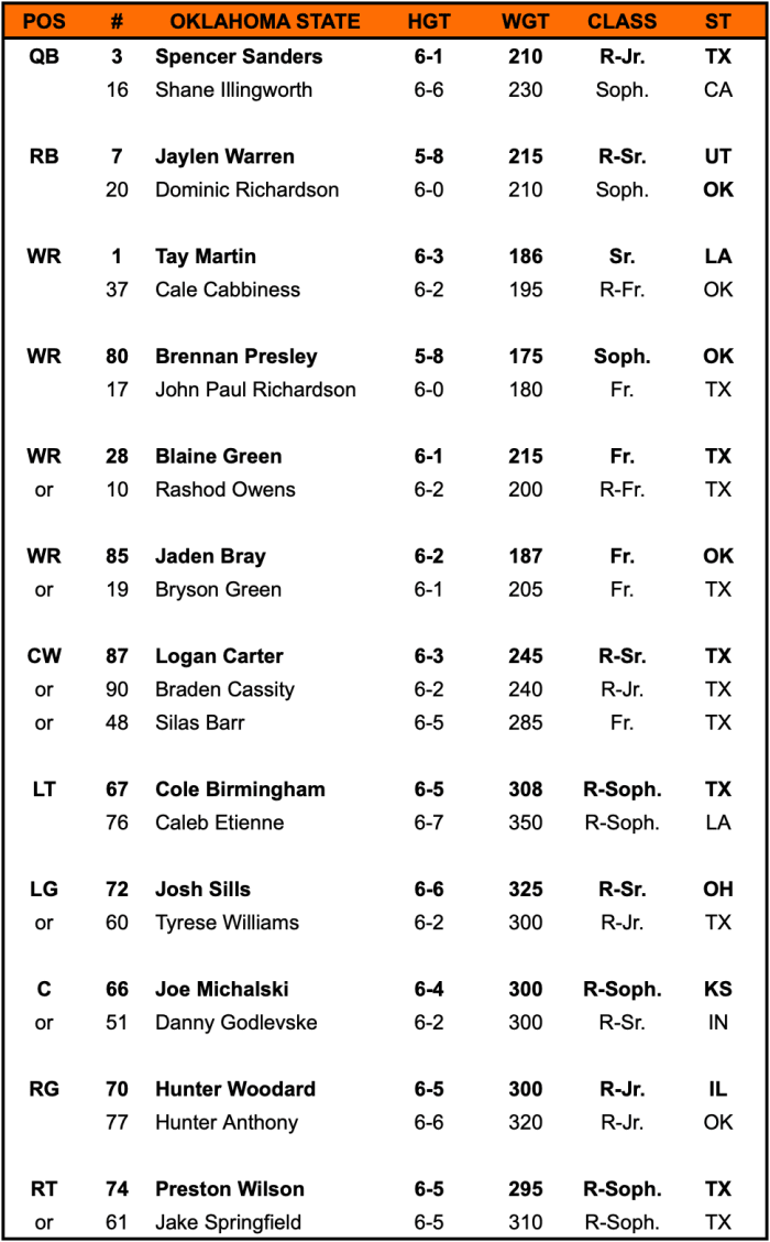 Oklahoma State Depth Chart For Its Matchup Against Notre Dame - Opera News