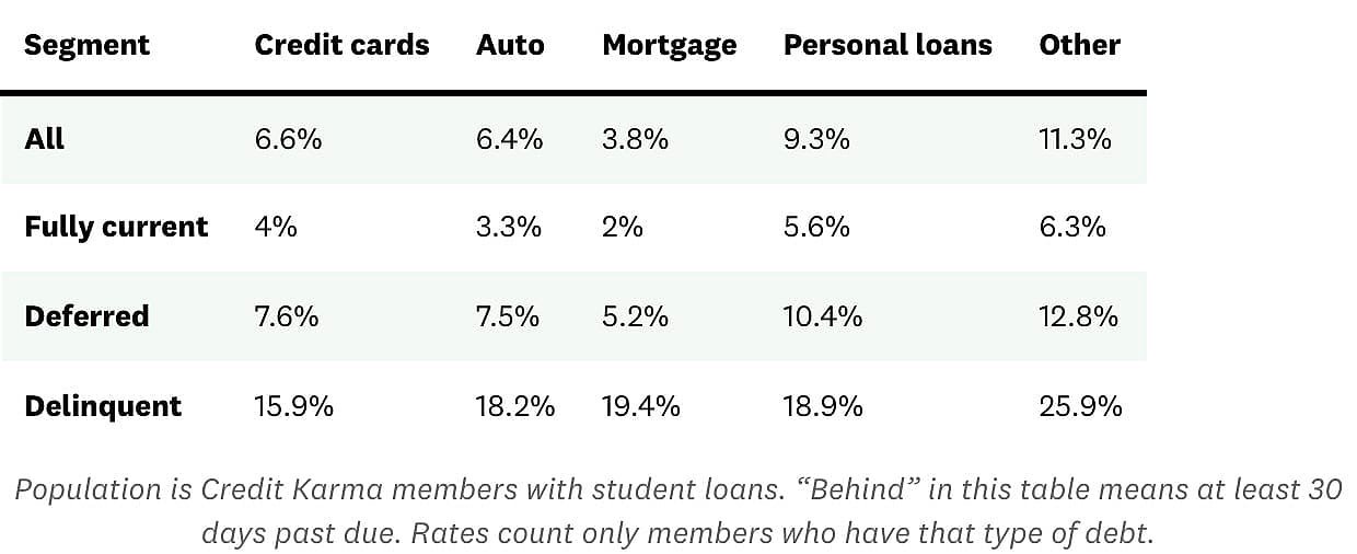 A table showing data on Gen Z student loan borrowers behind on other debt.