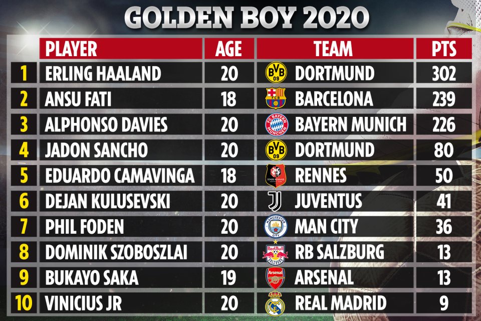 All Golden Boy Winners Since 03 Including Messi After Haaland Grabs Award Opera News