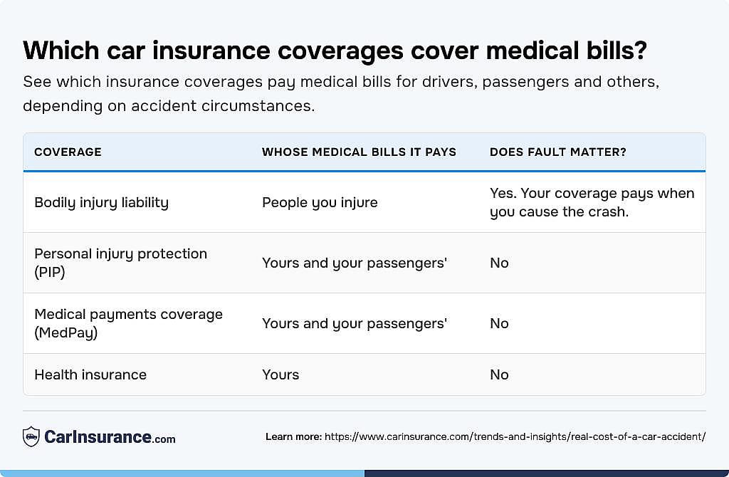 Table reporting which car insurance coverages cover medical bills.