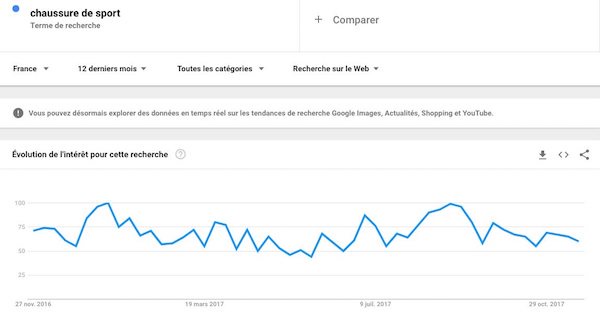recherche mots clés de longue traine sur google trends