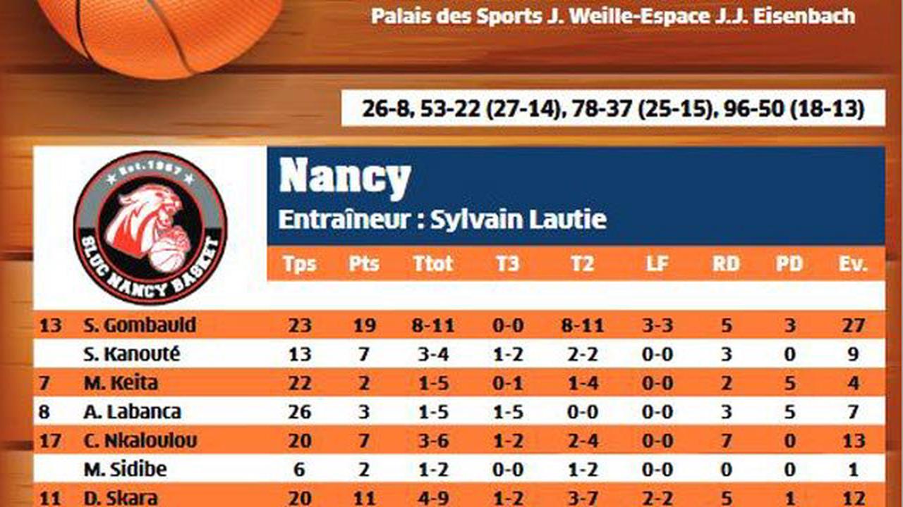 Feuille de match, statistiques... Tout ce qu'il faut savoir sur le match SLUC Nancy Basket - Saint-Vallier
